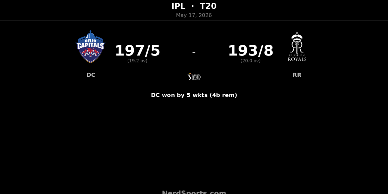 DC chase 194 to beat RR by 5 wickets