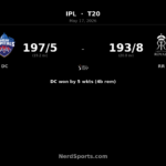 DC chase 194 to beat RR by 5 wickets