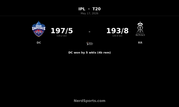 DC chase 194 to beat RR by 5 wickets