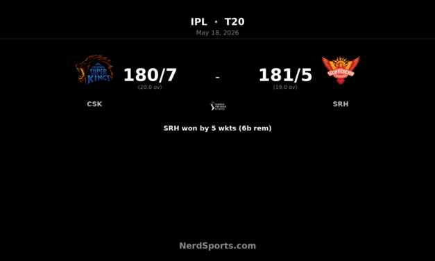 SRH chase down CSK by five wickets in IPL 2026