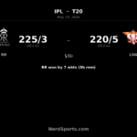 RR chase 225 to beat LSG by 7 wickets