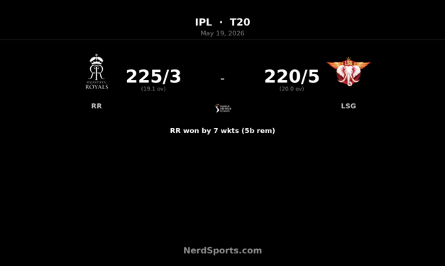RR chase 225 to beat LSG by 7 wickets