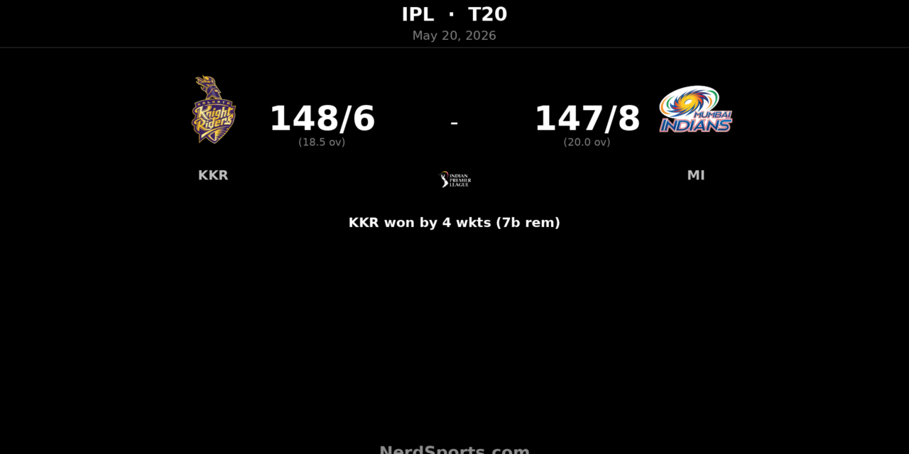 KKR beat MI by 4 wickets as Pandey anchors chase