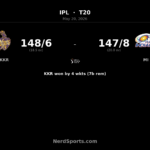 KKR beat MI by 4 wickets as Pandey anchors chase