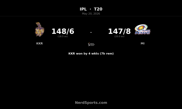 KKR beat MI by 4 wickets as Pandey anchors chase