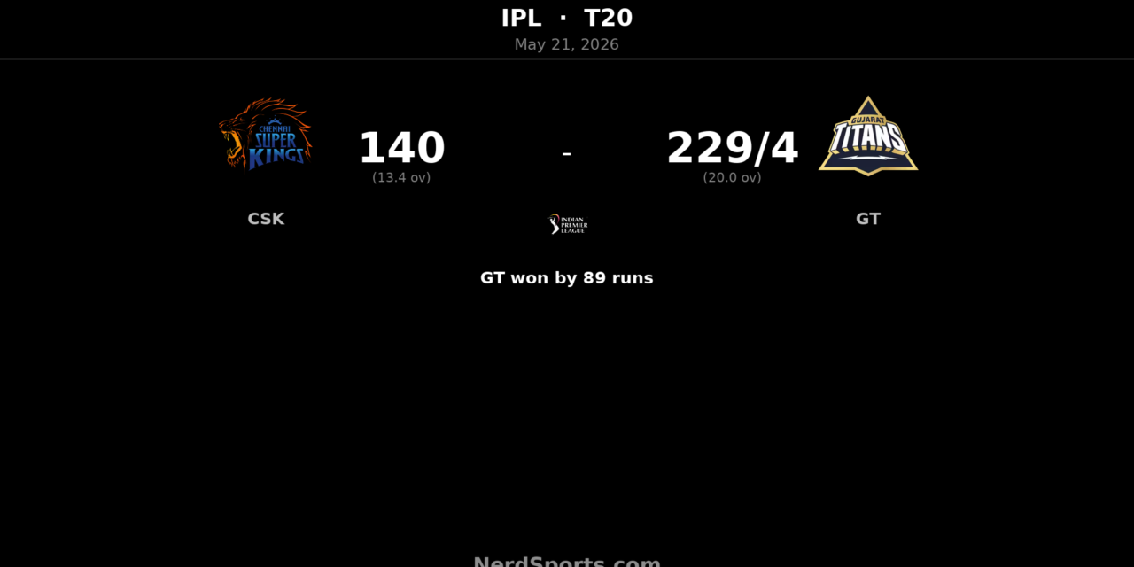 GT crush CSK by 89 runs as Siraj stars