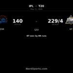 GT crush CSK by 89 runs as Siraj stars