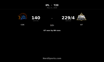 GT crush CSK by 89 runs as Siraj stars