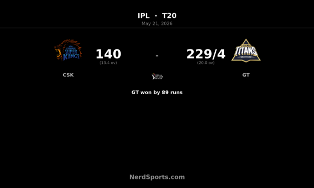 GT crush CSK by 89 runs as Siraj stars