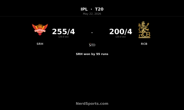 SRH crush RCB by 55 runs after Kishan’s 79