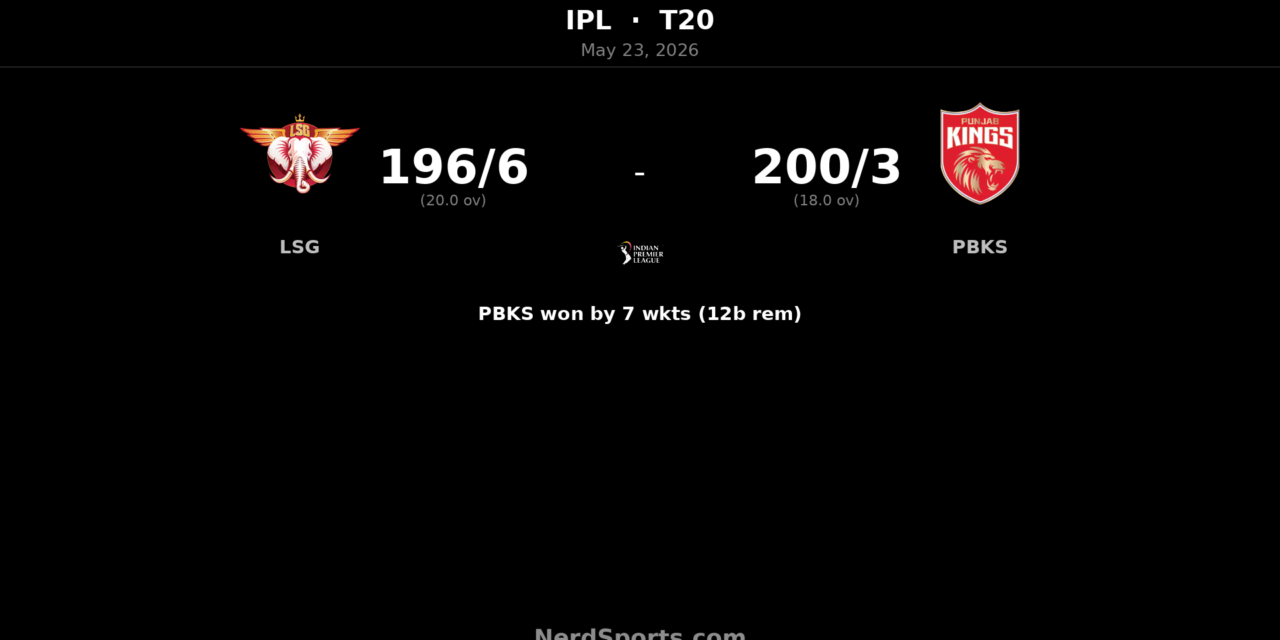 PBKS chase 197 as Shreyas Iyer hits 101* vs LSG