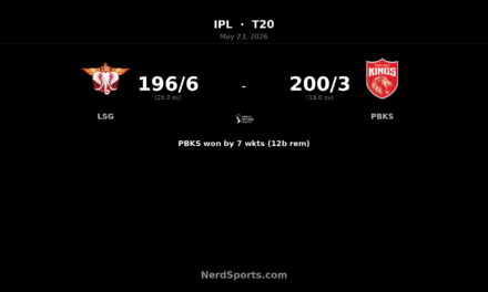 PBKS chase 197 as Shreyas Iyer hits 101* vs LSG