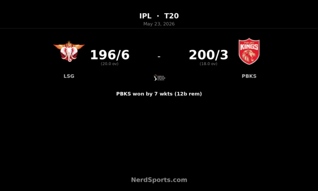 PBKS chase 197 as Shreyas Iyer hits 101* vs LSG