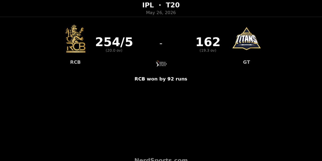 RCB crush Gujarat Titans by 92 runs in IPL finale