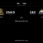 RCB crush Gujarat Titans by 92 runs in IPL finale