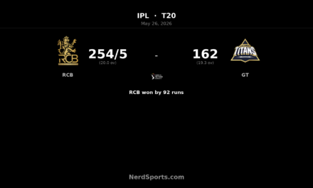 RCB crush Gujarat Titans by 92 runs in IPL finale