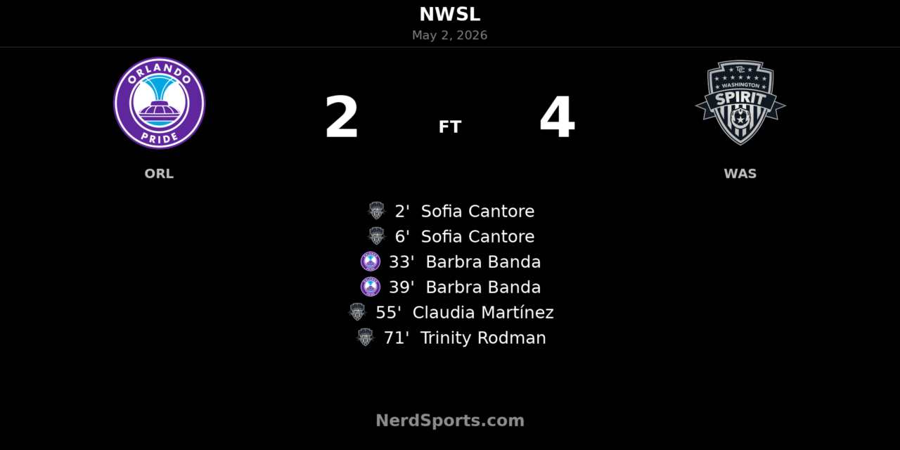 Washington Spirit stun Orlando Pride 4-2 after wild start at Inter&Co Stadium