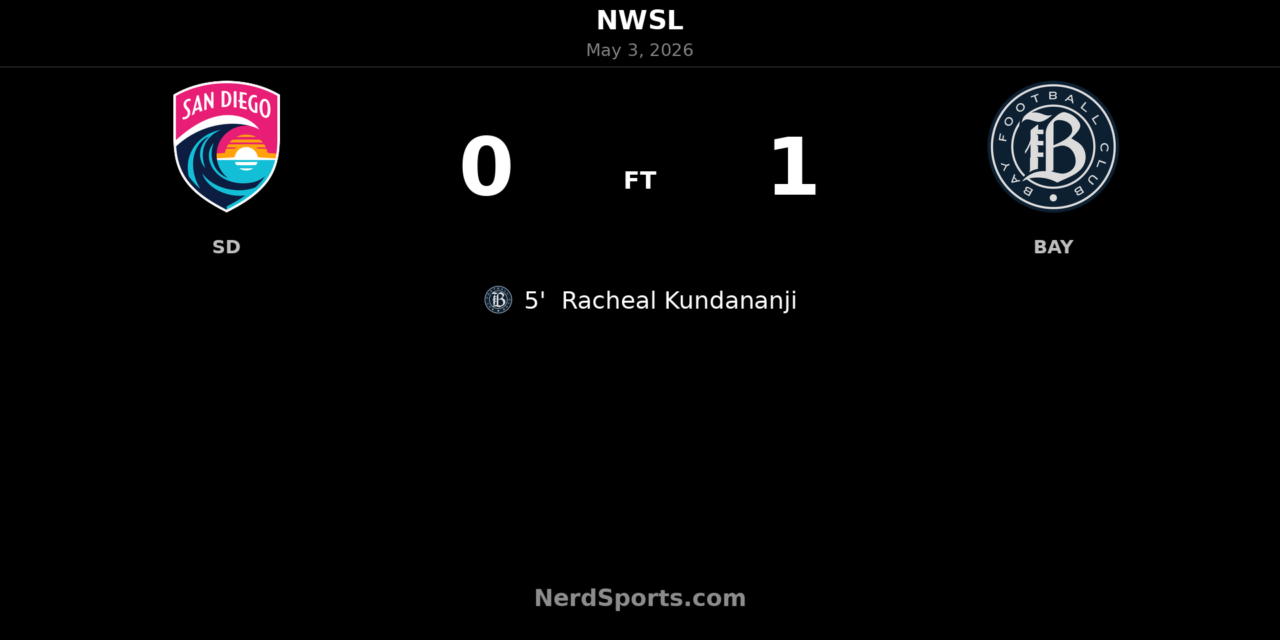 Bay FC grind out 1-0 road win over San Diego Wave FC as Kundananji strikes early