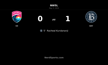 Bay FC grind out 1-0 road win over San Diego Wave FC as Kundananji strikes early