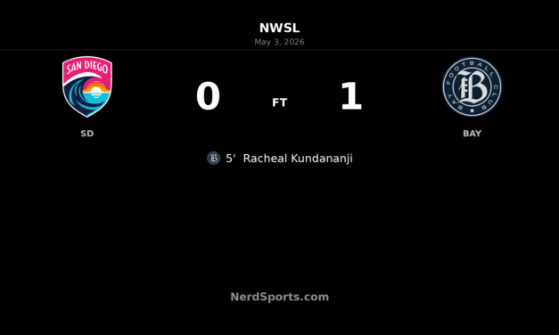 Bay FC grind out 1-0 road win over San Diego Wave FC as Kundananji strikes early