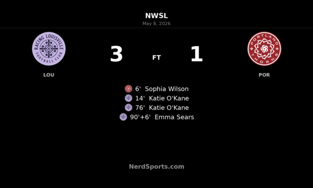 Racing Louisville stun Portland Thorns as Katie O’Kane brace sparks 3-1 home win