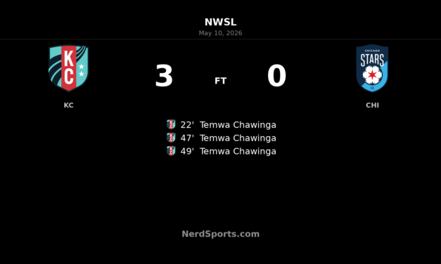 Temwa Chawinga hat trick powers Kansas City Current past Chicago Stars FC
