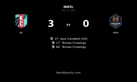 Kansas City Current cruise past Houston Dash as Temwa Chawinga bags brace in 3-0 win