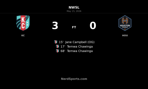 Kansas City Current cruise past Houston Dash as Temwa Chawinga bags brace in 3-0 win