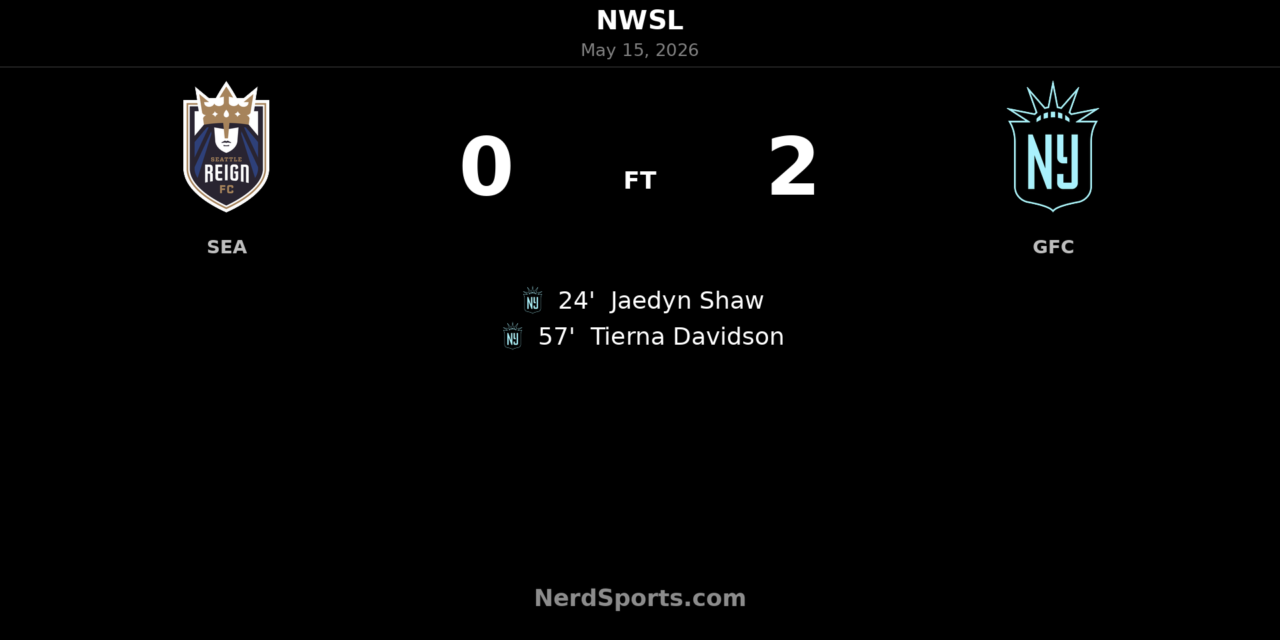 Gotham FC see off Seattle Reign FC with clinical 2-0 win at Lumen Field