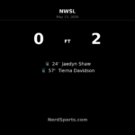 Gotham FC see off Seattle Reign FC with clinical 2-0 win at Lumen Field