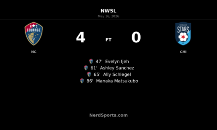 North Carolina Courage explode after halftime to rout Chicago Stars FC 4-0