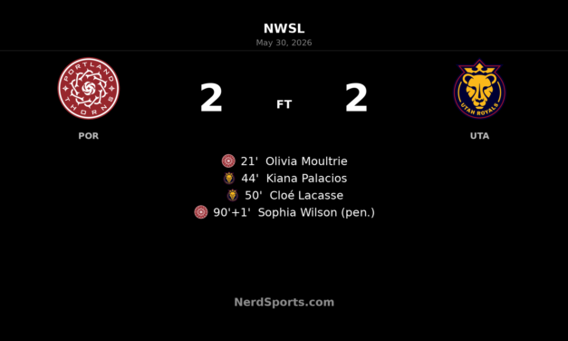 Portland Thorns rescue 2-2 draw with stoppage-time Sophia Wilson penalty against Utah Royals
