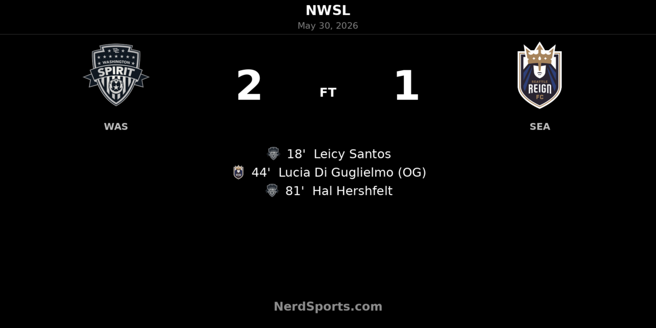 Washington Spirit edge Seattle Reign FC 2-1 as Hal Hershfelt delivers late winner