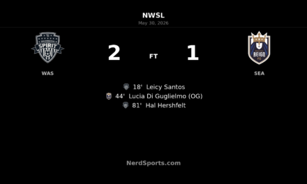 Washington Spirit edge Seattle Reign FC 2-1 as Hal Hershfelt delivers late winner