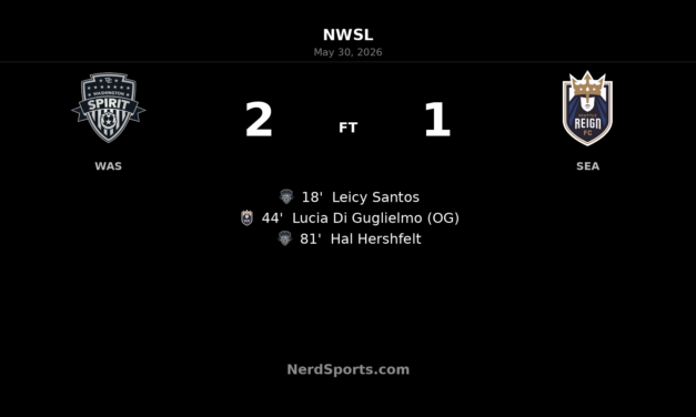 Washington Spirit edge Seattle Reign FC 2-1 as Hal Hershfelt delivers late winner