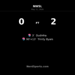 San Diego Wave strike early and late to beat Chicago Stars FC 2-0