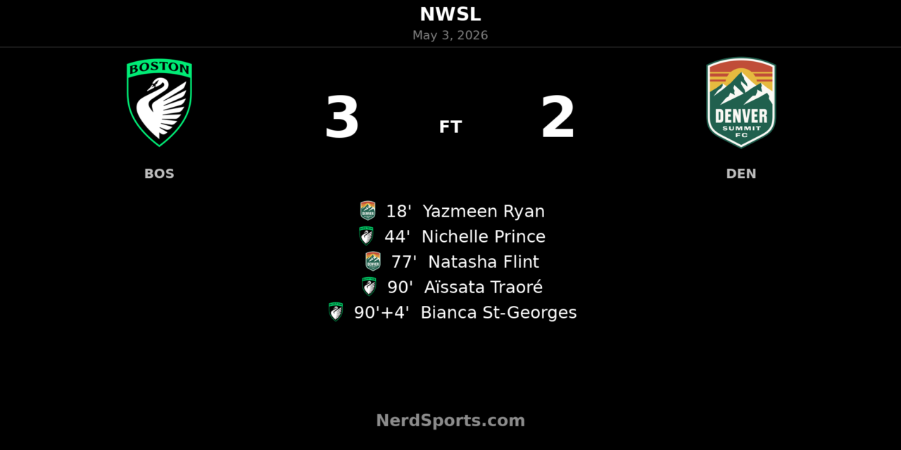 Boston Legacy FC edge Denver Summit FC in wild 3-2 NWSL finish
