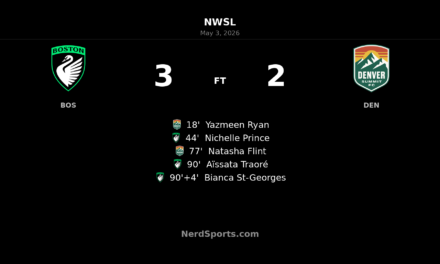 Boston Legacy FC edge Denver Summit FC in wild 3-2 NWSL finish