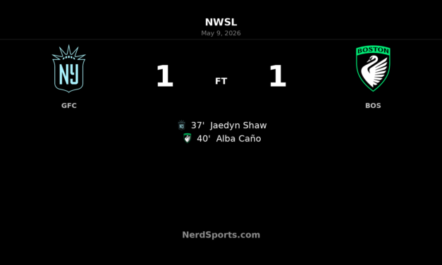 Gotham FC and Boston Legacy FC share points in hard-fought 1-1 draw