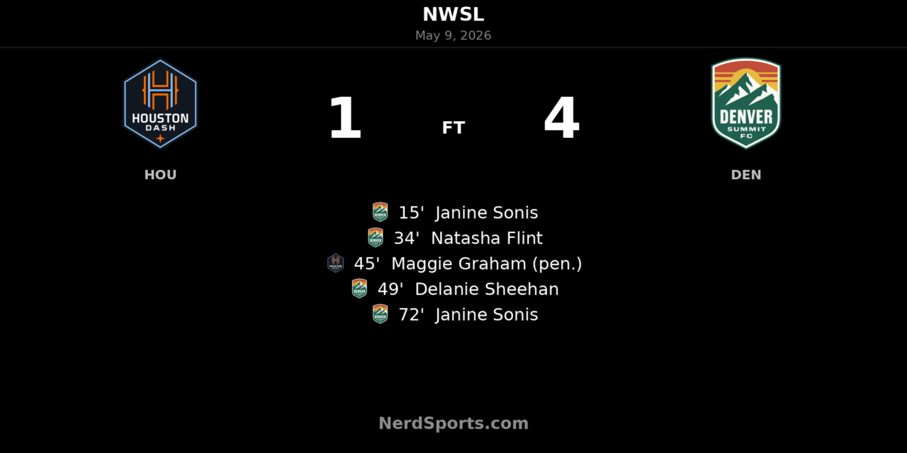 Denver Summit FC cruise past Houston Dash 4-1 at Shell Energy Stadium