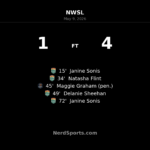Denver Summit FC cruise past Houston Dash 4-1 at Shell Energy Stadium