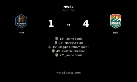 Denver Summit FC cruise past Houston Dash 4-1 at Shell Energy Stadium