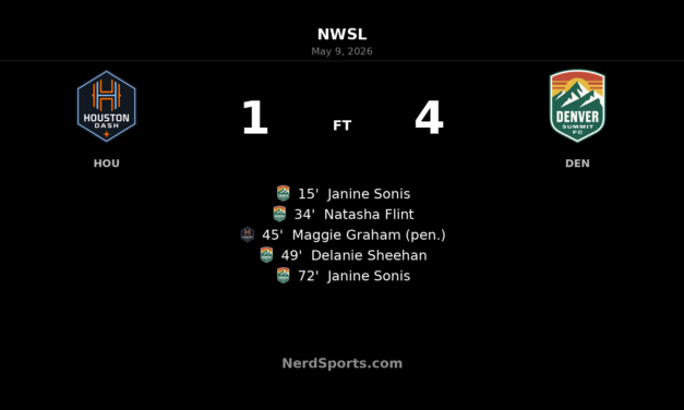 Denver Summit FC cruise past Houston Dash 4-1 at Shell Energy Stadium