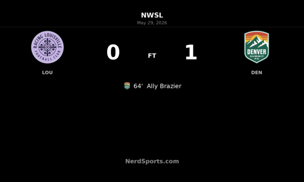 Ally Brazier strike lifts Denver Summit FC past Racing Louisville FC