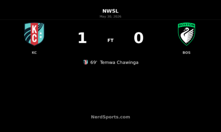 Temwa Chawinga strikes late as Kansas City Current edge Boston Legacy FC