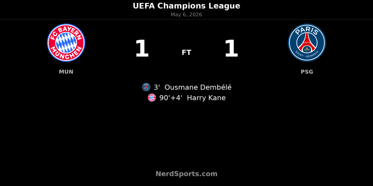 Bayern Munich 1-1 Paris Saint-Germain: Kane’s late goal not enough as PSG advance to Champions League final