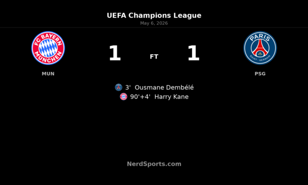 Bayern Munich 1-1 Paris Saint-Germain: Kane’s late goal not enough as PSG advance to Champions League final