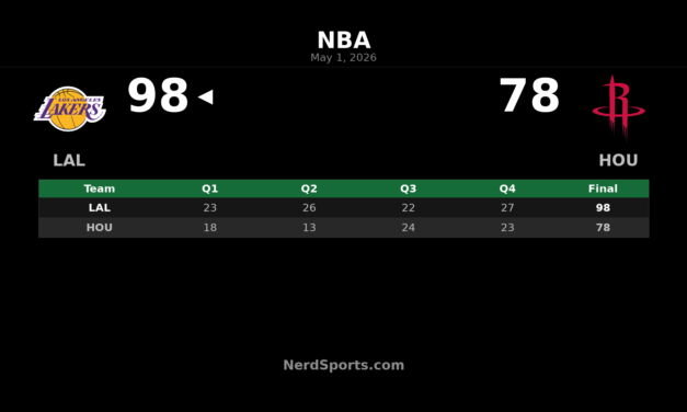 Lakers Beat Rockets 98-78, Win Series in Game 6