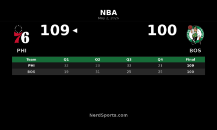 76ers Beat Celtics 109-100, Win Series in Game 7