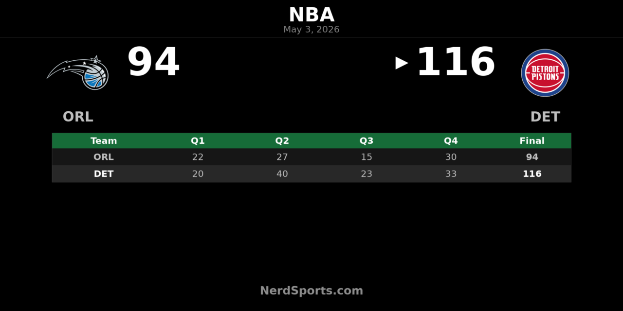 Pistons Beat Magic 116-94 to Win Game 7